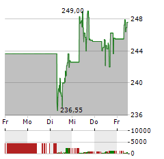 AMGEN Aktie 5-Tage-Chart