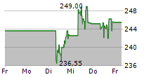 AMGEN INC 5-Tage-Chart