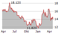 AMICA SA Chart 1 Jahr