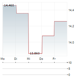 AMICA Aktie 5-Tage-Chart