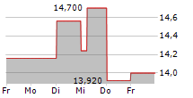 AMICA SA 5-Tage-Chart