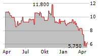 AMICUS THERAPEUTICS INC Chart 1 Jahr