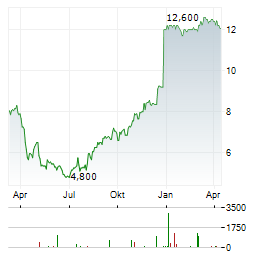 AMICUS THERAPEUTICS Aktie Chart 1 Jahr