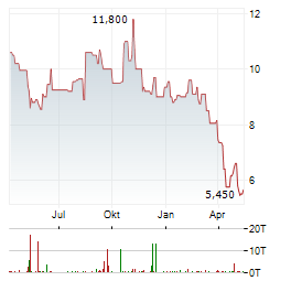 AMICUS THERAPEUTICS Aktie Chart 1 Jahr