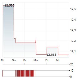AMICUS THERAPEUTICS Aktie 5-Tage-Chart