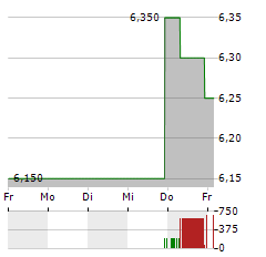 AMICUS THERAPEUTICS Aktie 5-Tage-Chart