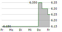 AMICUS THERAPEUTICS INC 5-Tage-Chart