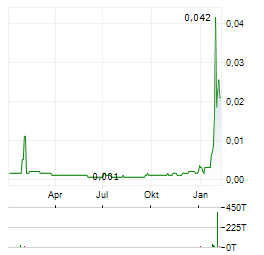 AMIGO HOLDINGS PLC Aktie Chart 1 Jahr