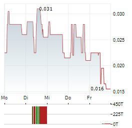 AMIGO HOLDINGS PLC Aktie 5-Tage-Chart