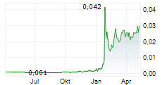 AMIGO RESOURCES PLC Chart 1 Jahr