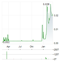 AMIGO RESOURCES Aktie Chart 1 Jahr