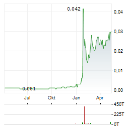 AMIGO RESOURCES Aktie Chart 1 Jahr