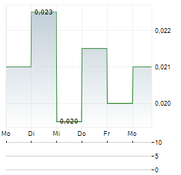 AMIGO RESOURCES Aktie 5-Tage-Chart