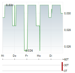 AMIGO RESOURCES Aktie 5-Tage-Chart