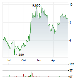 AMINA BITCOIN Aktie Chart 1 Jahr