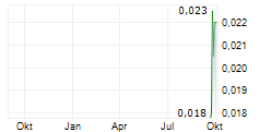 AMINEX PLC Chart 1 Jahr