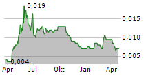 AMINEX PLC Chart 1 Jahr