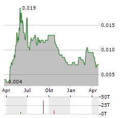 AMINEX Aktie Chart 1 Jahr