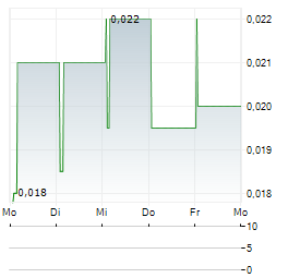 AMINEX Aktie 5-Tage-Chart