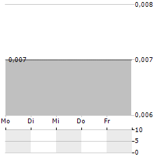 AMINEX Aktie 5-Tage-Chart