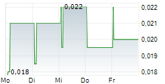 AMINEX PLC 5-Tage-Chart