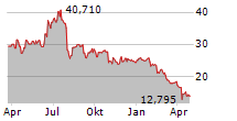 AMKOR TECHNOLOGY INC Chart 1 Jahr