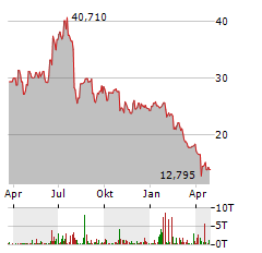 AMKOR TECHNOLOGY Aktie Chart 1 Jahr