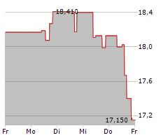 AMKOR TECHNOLOGY INC Chart 1 Jahr