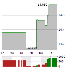 AMKOR TECHNOLOGY Aktie 5-Tage-Chart