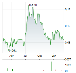AML3D Aktie Chart 1 Jahr