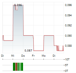 AML3D Aktie 5-Tage-Chart