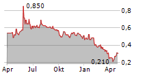 AMMAN MINERAL INTERNASIONAL TBK Chart 1 Jahr