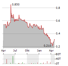 AMMAN MINERAL INTERNASIONAL Aktie Chart 1 Jahr