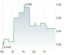 AMMAN MINERAL INTERNASIONAL TBK Chart 1 Jahr