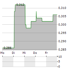 AMMAN MINERAL INTERNASIONAL Aktie 5-Tage-Chart