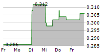 AMMAN MINERAL INTERNASIONAL TBK 5-Tage-Chart