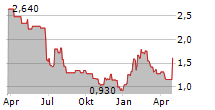 AMMO INC Chart 1 Jahr