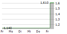 AMMO INC 5-Tage-Chart