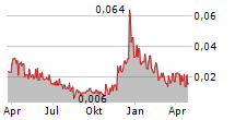 AMMPOWER CORP Chart 1 Jahr