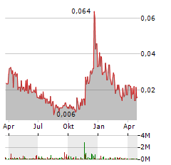 AMMPOWER Aktie Chart 1 Jahr