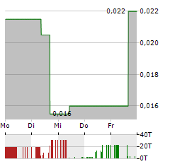 AMMPOWER Aktie 5-Tage-Chart