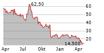 AMN HEALTHCARE SERVICES INC Chart 1 Jahr