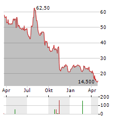 AMN HEALTHCARE SERVICES Aktie Chart 1 Jahr