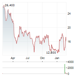 AMN HEALTHCARE SERVICES Aktie Chart 1 Jahr
