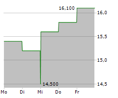 AMN HEALTHCARE SERVICES INC Chart 1 Jahr