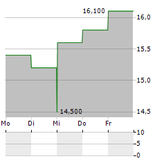 AMN HEALTHCARE SERVICES Aktie 5-Tage-Chart