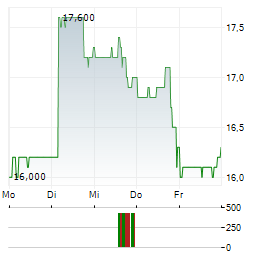 AMN HEALTHCARE SERVICES Aktie 5-Tage-Chart