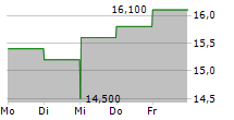 AMN HEALTHCARE SERVICES INC 5-Tage-Chart