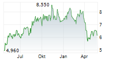 AMNEAL PHARMACEUTICALS INC Chart 1 Jahr