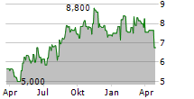 AMNEAL PHARMACEUTICALS INC Chart 1 Jahr